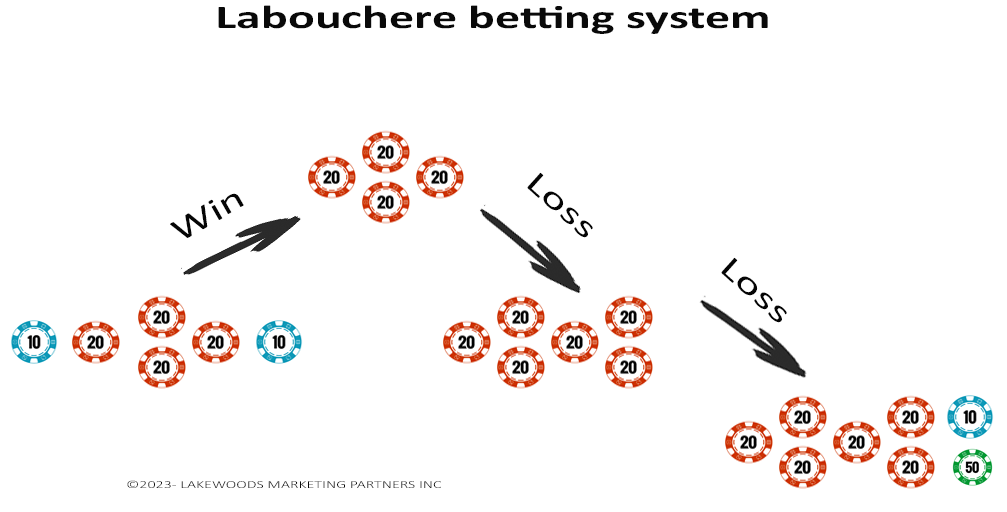 The Labouchere betting system