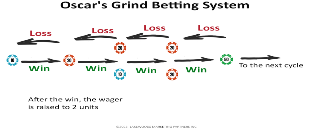 Oscar's Grind Betting System