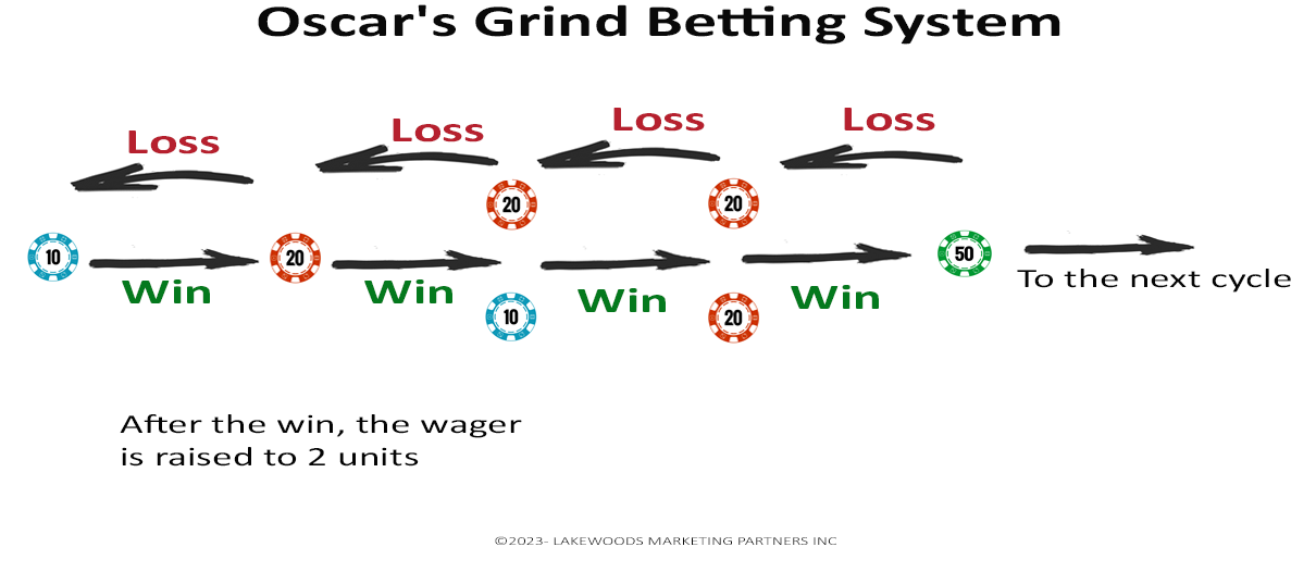 Oscar Grind System A Popular Betting Strategy How to win at the Casino