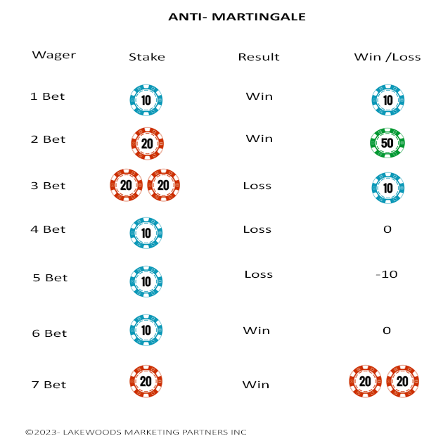 anti-martingale casino win strategy