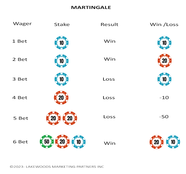 martingale system- how it works